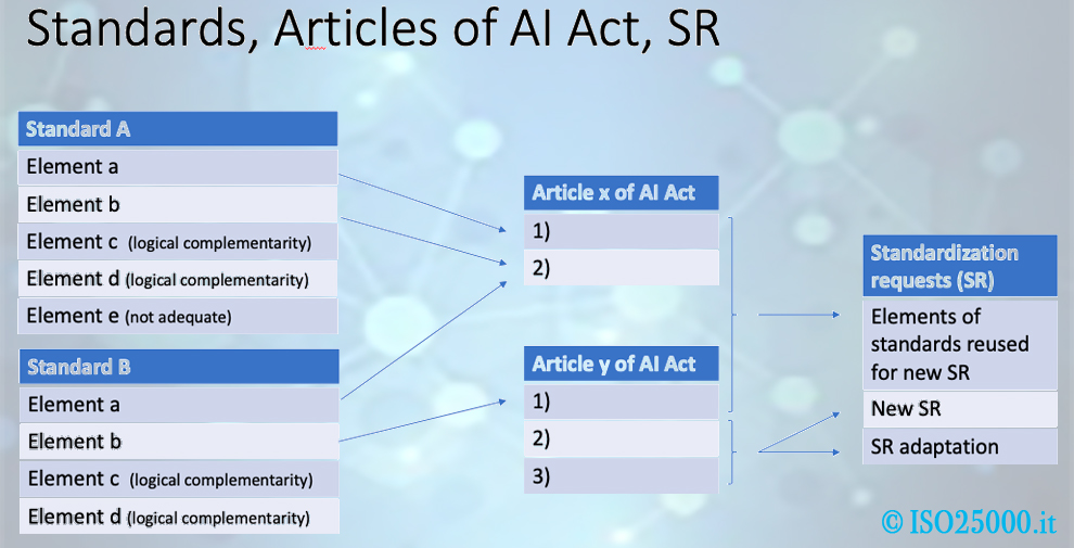 ai act standards