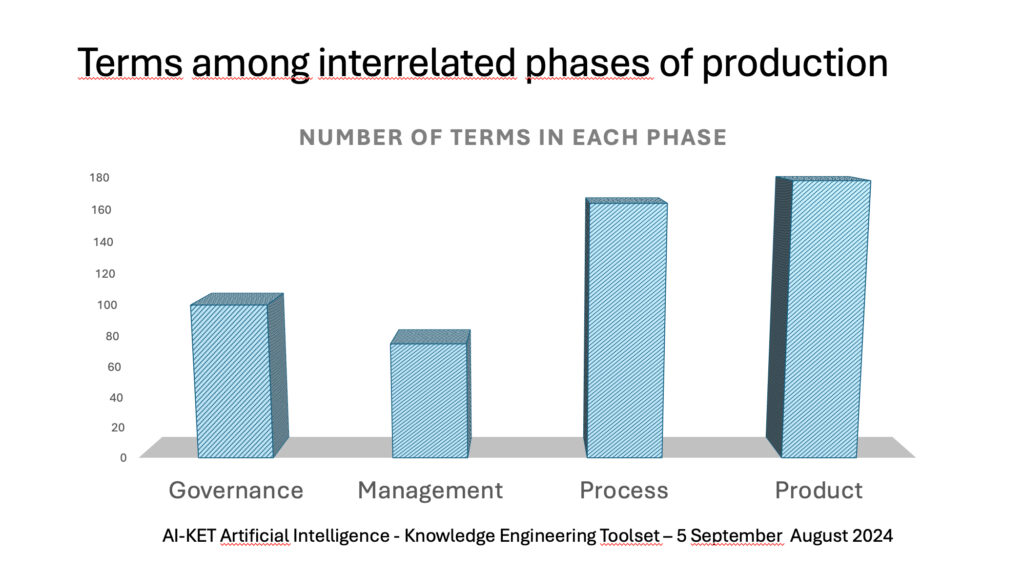 Terms among interrelated phases of production