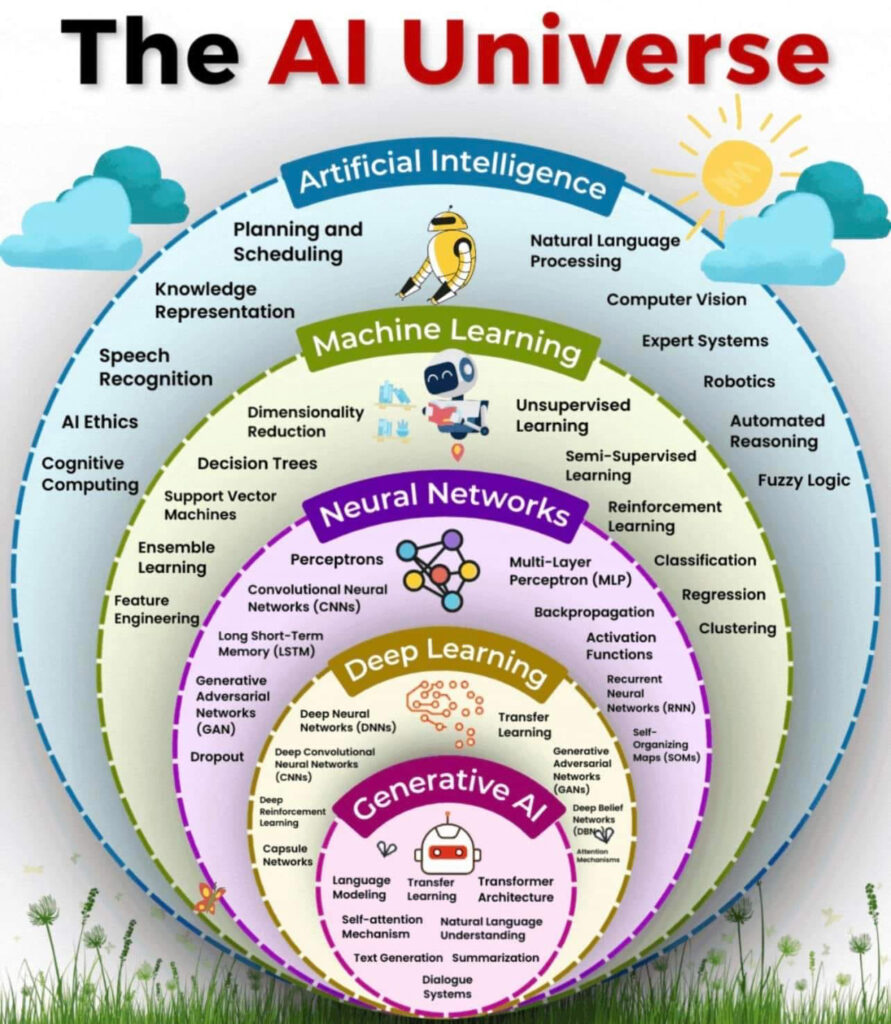 Machine Learning, Reti Neurali e Generative AI- Esplorare il multiverso dell’Intelligenza Artificiale