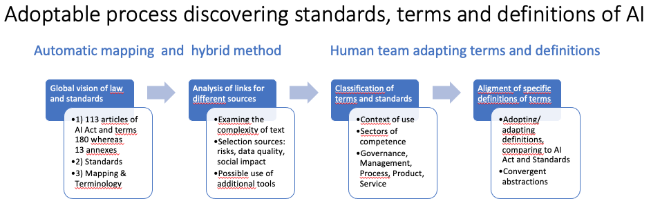 Adoptable process discovering standards, terms and definitions of AI