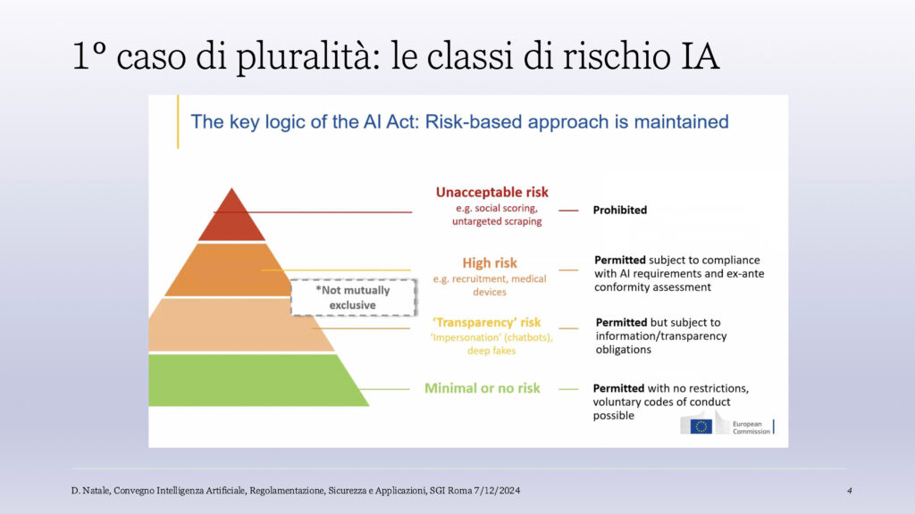 Le classi di rischio dei Sistemi di IA, alla base del Regolamento Europeo dell’AI Act