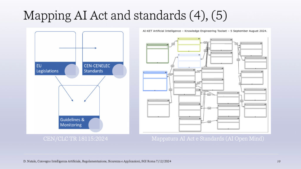 Mapping AI Act and standards